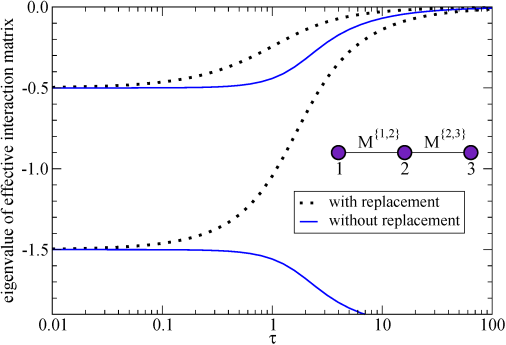 Spectrum of the effective interaction matrices as a function of interaction length τ. The two non-zero eigenvalues for a network with two edges connecting three nodes. Dotted, black curves: random sequences with replacement. Solid, blue curves: random sequences without replacement.